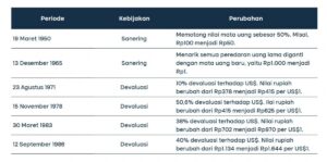 Perbedaan Depresiasi dan Devaluasi Mata Uang