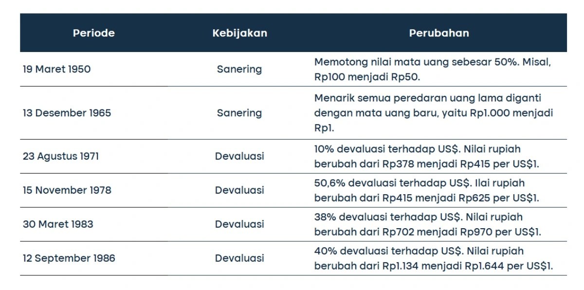 Perbedaan Depresiasi dan Devaluasi Mata Uang