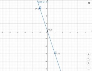 Grafik dari persamaan 3x - 2y = -6 adalah .