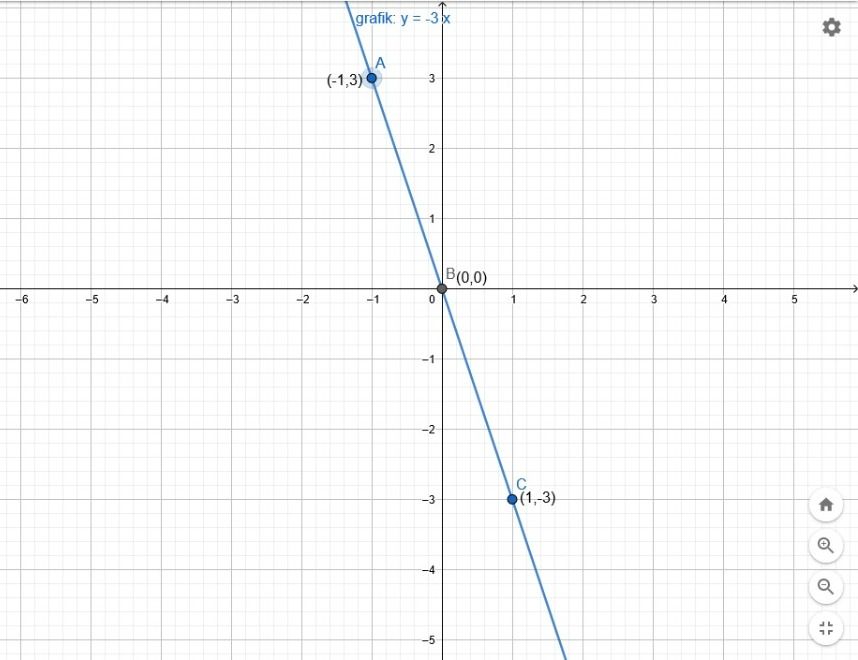 Grafik dari persamaan 3x - 2y = -6 adalah .