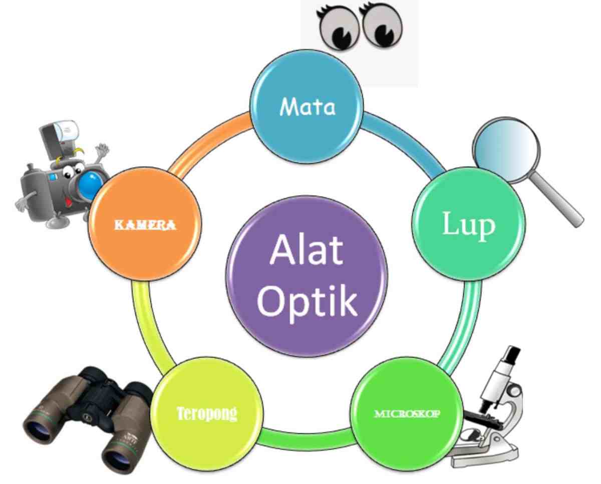Alat Optik untuk Mengamati Luar Angkasa