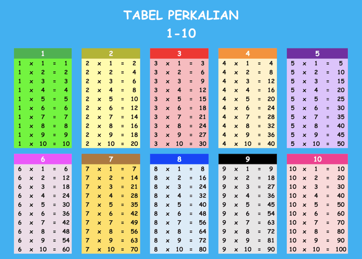 Tabel Perkalian 1‑10 dan Tips Menghapalkannya