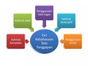 Identifikasi, Klasifikasi, dan Deskripsi Bagian pada Tanggapan Deskriptif