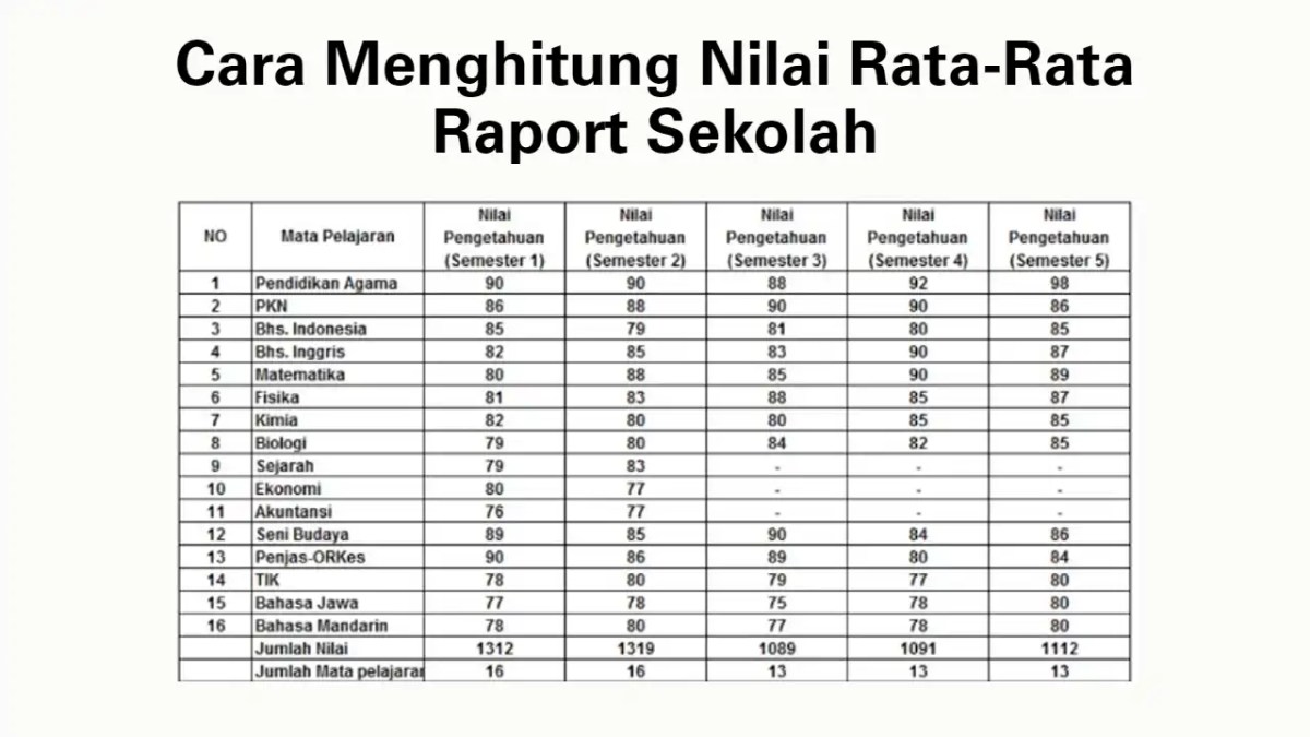Menghitung Rata‑Rata Tinggi Seluruh Siswa dari Dua Kelompok