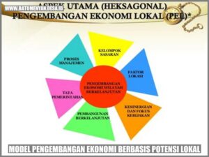 Contoh Kegiatan Ekonomi yang Berpotensi Dapat Dimajukan