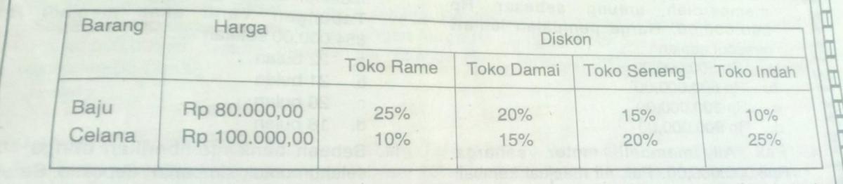 Barang Dijual pada Berbagai Tingkat Harga