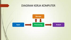 Gambarkan sistem kerja perangkat komputer dengan model blok