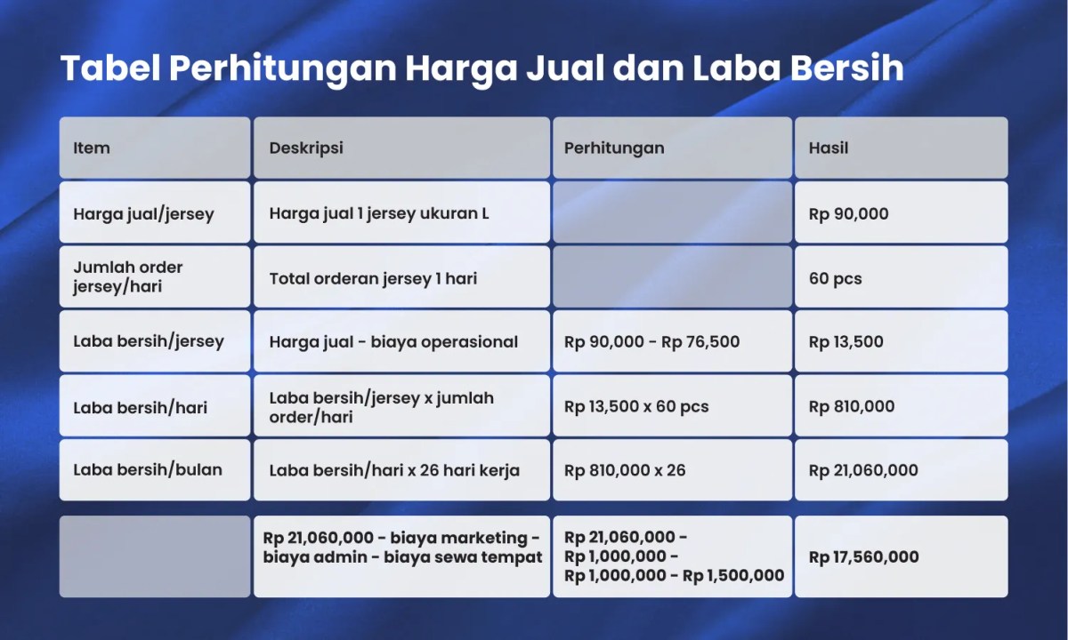 Perhitungan Biaya, Harga Jual, dan Keuntungan Usaha Tas Koper
