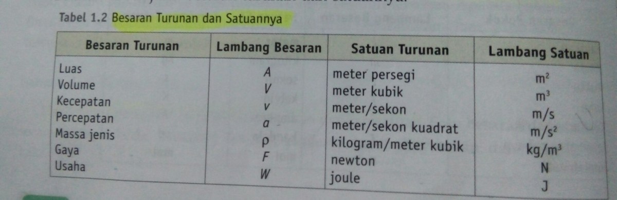 Sifat‑sifat Besaran Turunan