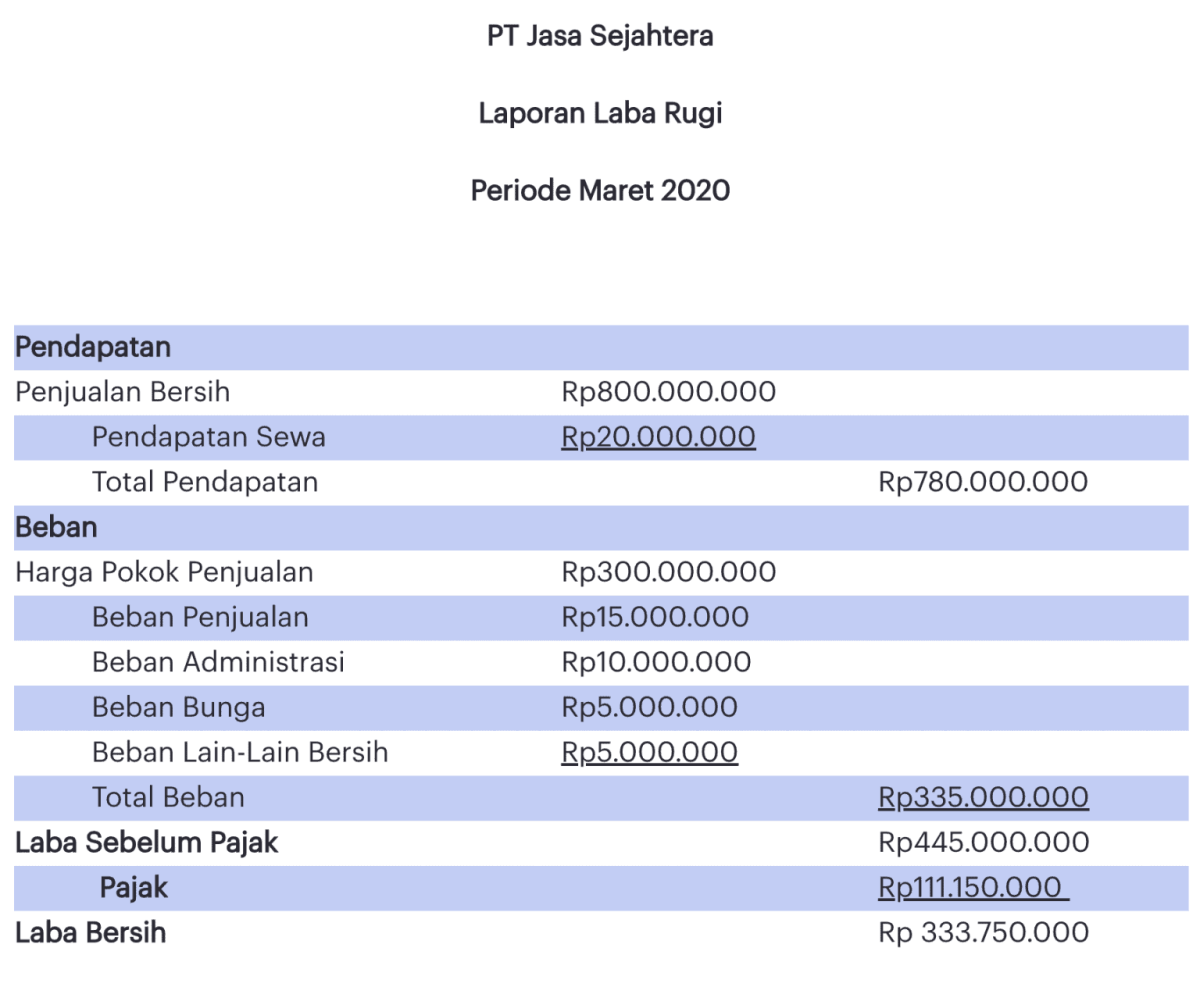 Laporan Laba Rugi PT XYZ 2009: Pendapatan Rp800 M, PPh Kurang Bayar