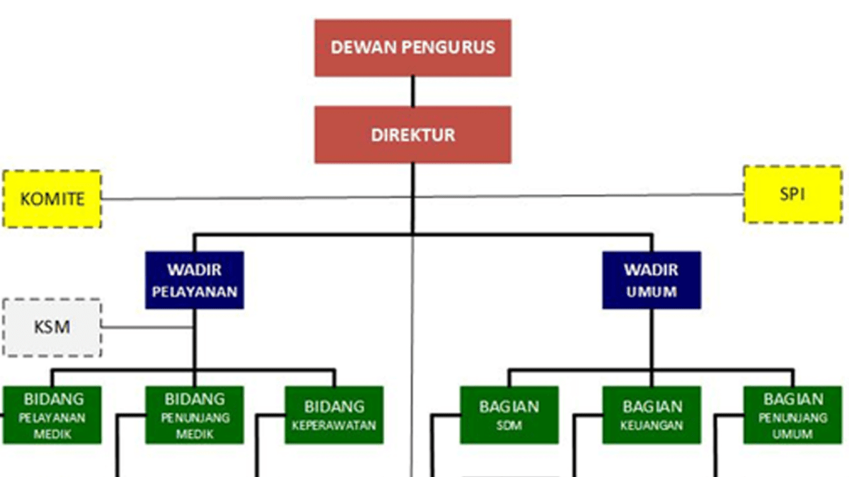 Jenis-jenis Aliran Organisasi