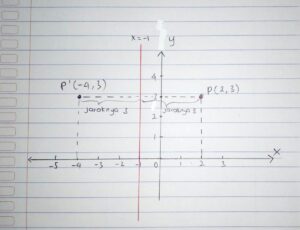 Refleksi Lingkaran (x‑1)²+(y+3)²=4 terhadap garis y=‑x
