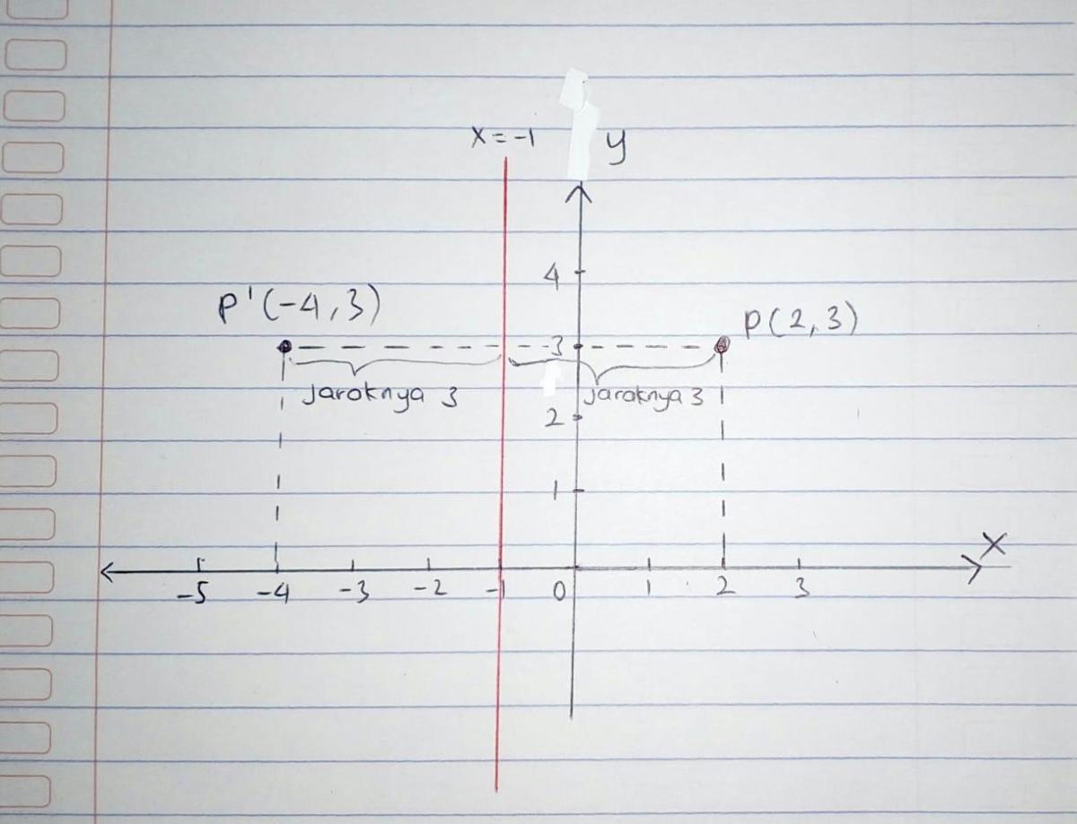Refleksi Lingkaran (x‑1)²+(y+3)²=4 terhadap garis y=‑x