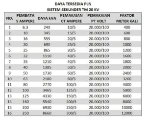 Daya Lampu pada Tegangan 120 V dan Gaya Muatan pada Jarak 2R