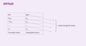 Penjelasan Integral dengan Metode Parsial dan Substitusi U