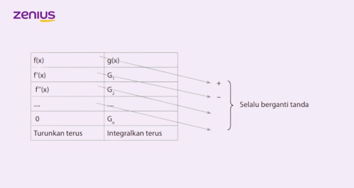 Penjelasan Integral dengan Metode Parsial dan Substitusi U