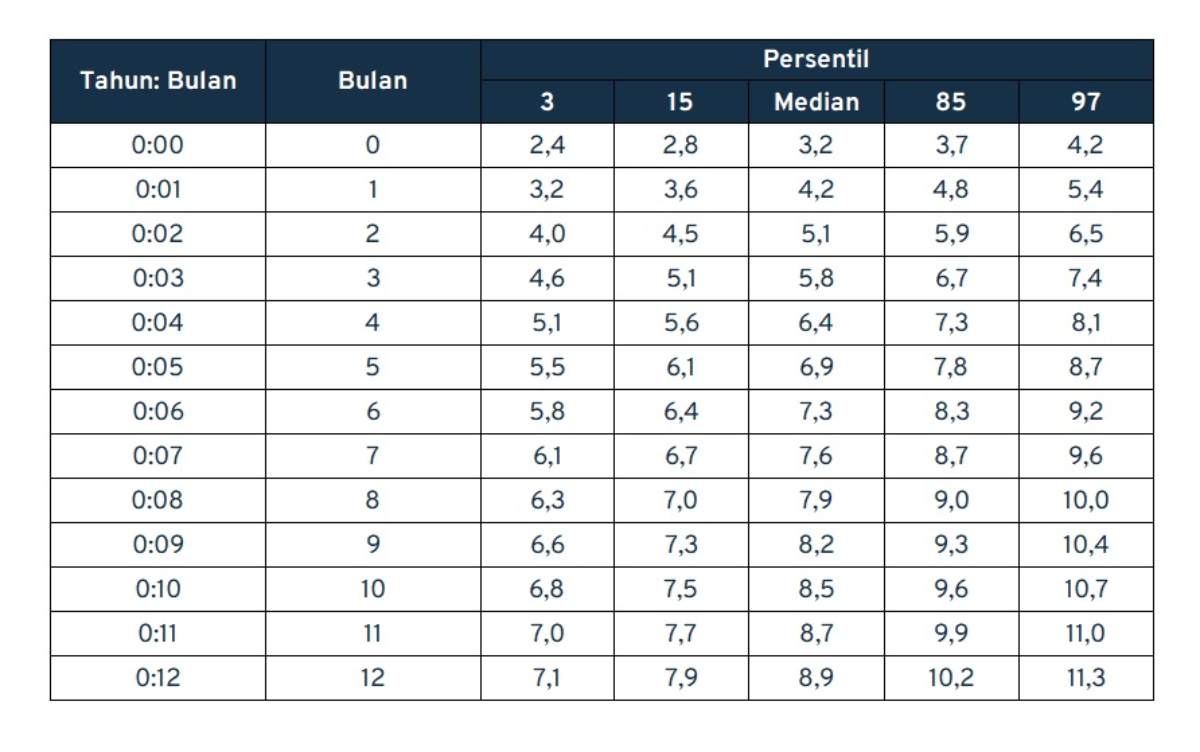 Berat Rata‑Rata Anak Perempuan Berdasarkan Data Anak Laki‑Laki