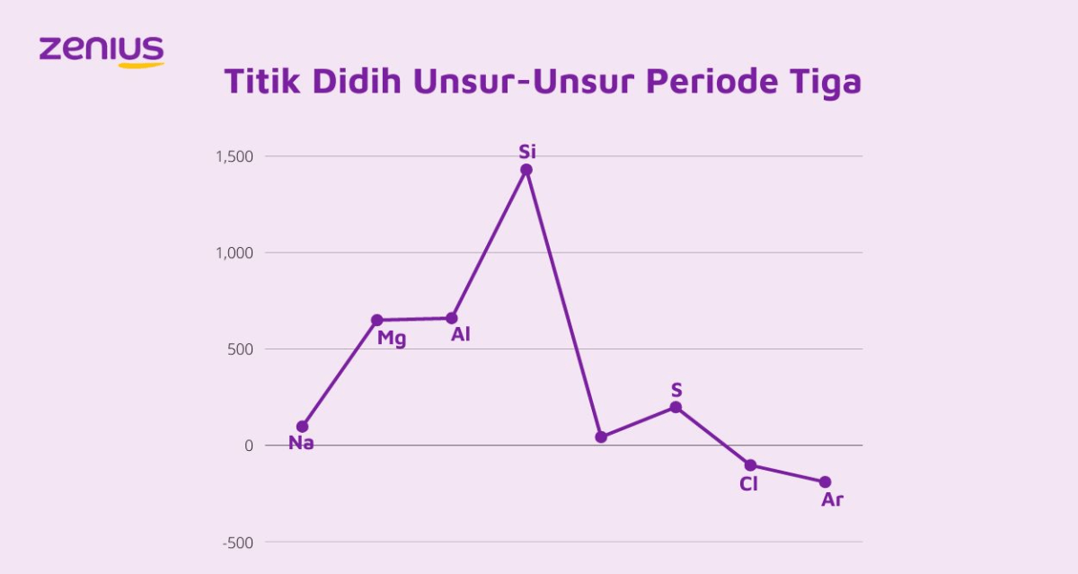 Periode 4 mengandung 18 unsur, periode 3 hanya 8 unsur