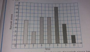 Persentase siswa dengan nilai kurang dari 10 pada ulangan matematika