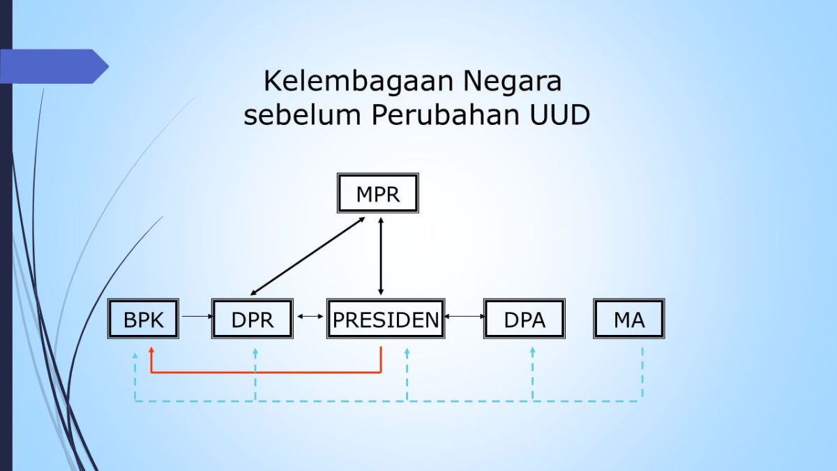 Lembaga Negara Baru Pasca Amandemen UUD 1945: Fungsi, Kedudukan, Kewenangan