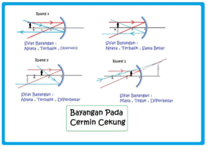 Posisi Benda untuk Bayangan Tegak 3× Besar pada Cermin Cekung 14 cm