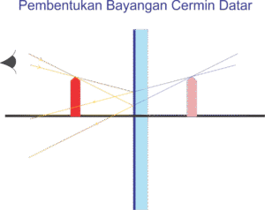 Jika kita bercermin, bayangan yang terjadi.