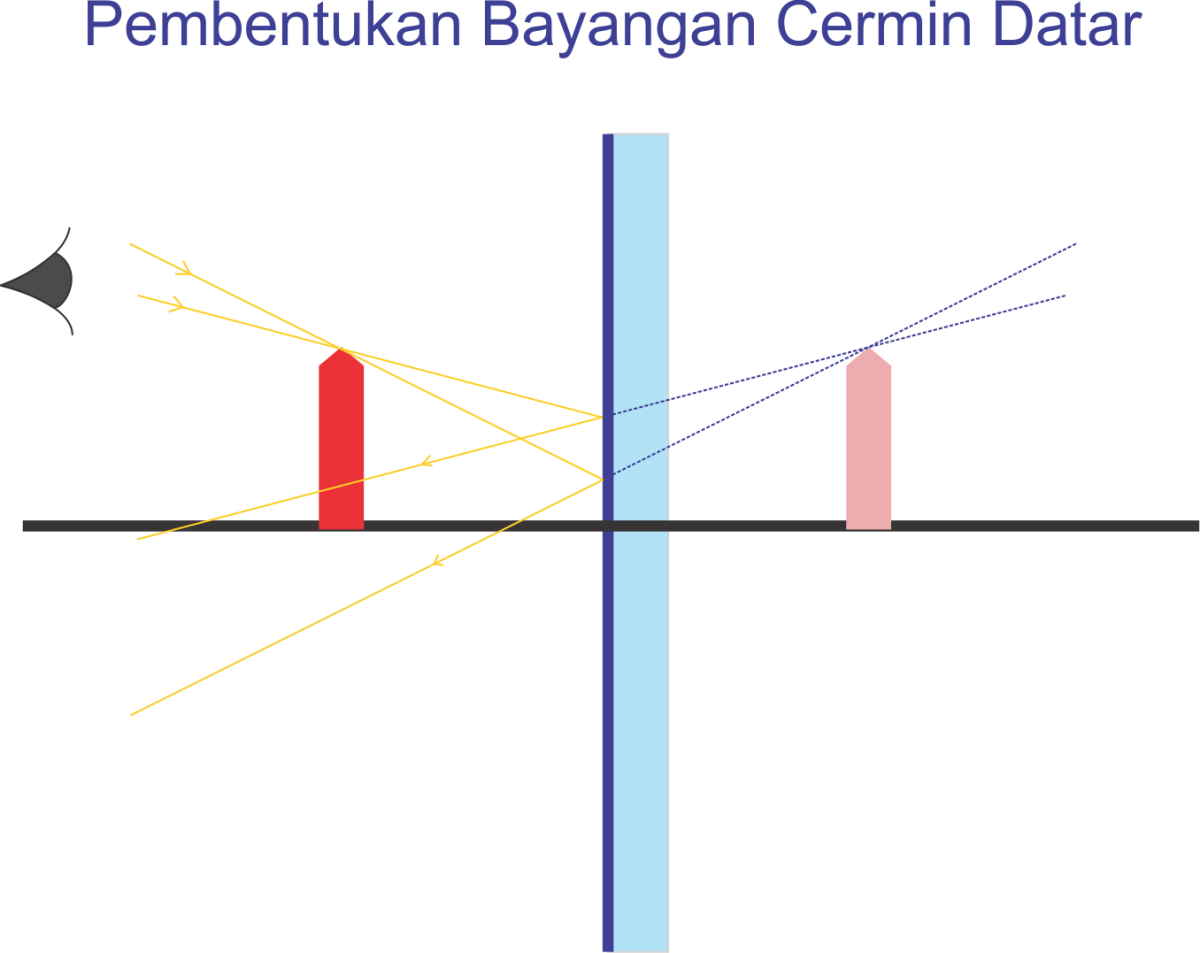 Jika kita bercermin, bayangan yang terjadi.