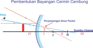Letak Bayangan Cermin Cembung Jarak Sumber 14 cm