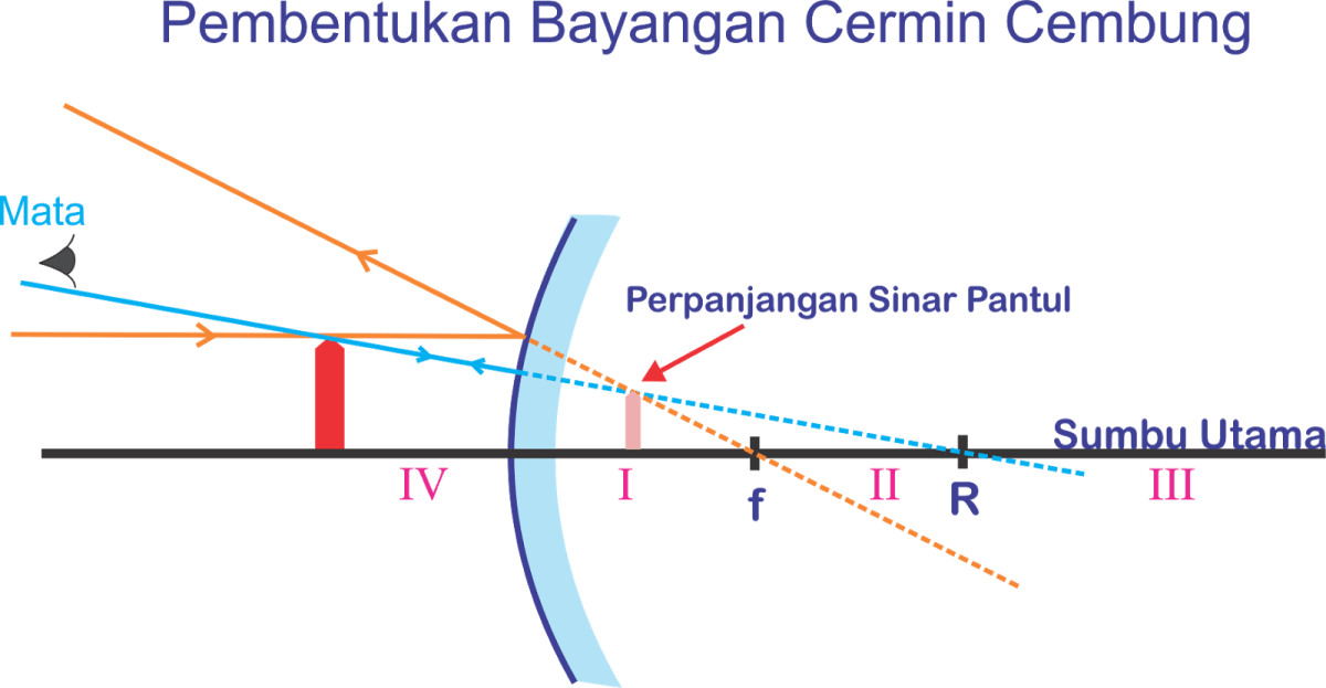 Letak Bayangan Cermin Cembung Jarak Sumber 14 cm