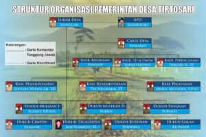 Unsur‑ur Pemerintahan di Desa