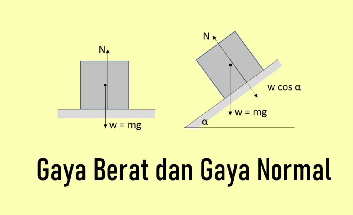 Massa Benda dari Berat 150 N pada g=9,8 m/s²