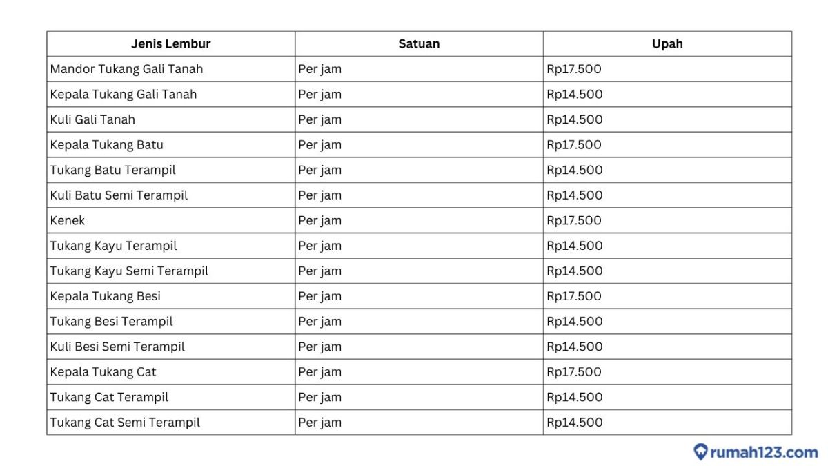 Hitung Jumlah Anggota Kelompok Tukang Kayu dari Perubahan Upah