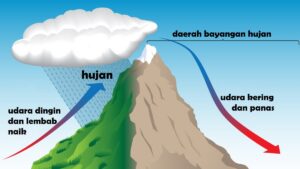 Premis Bertentangan: Hujan atau Cuaca Panas