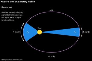 Kecepatan Planet di Titik Terdekat vs Terjauh Menurut Hukum Kepler II