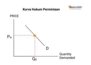 Fungsi Permintaan Jeruk Berdasarkan Harga