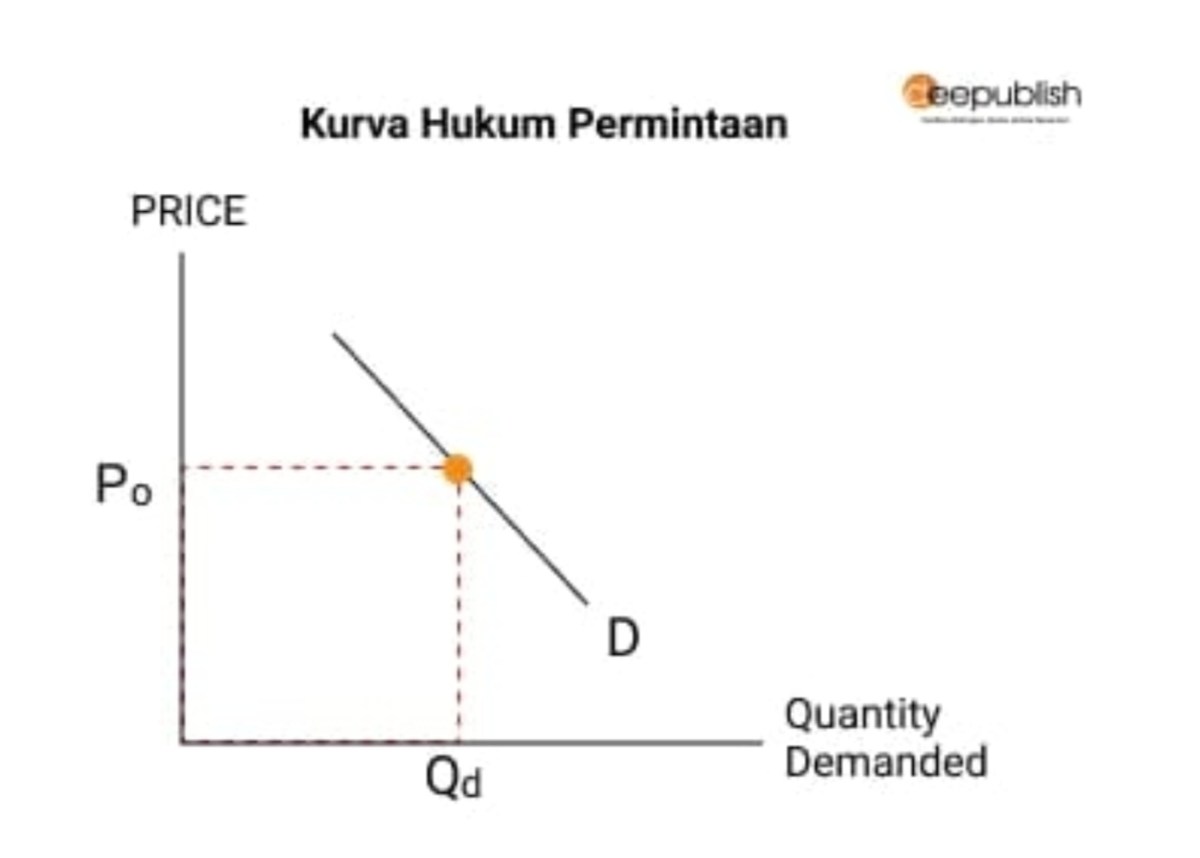Fungsi Permintaan Jeruk Berdasarkan Harga