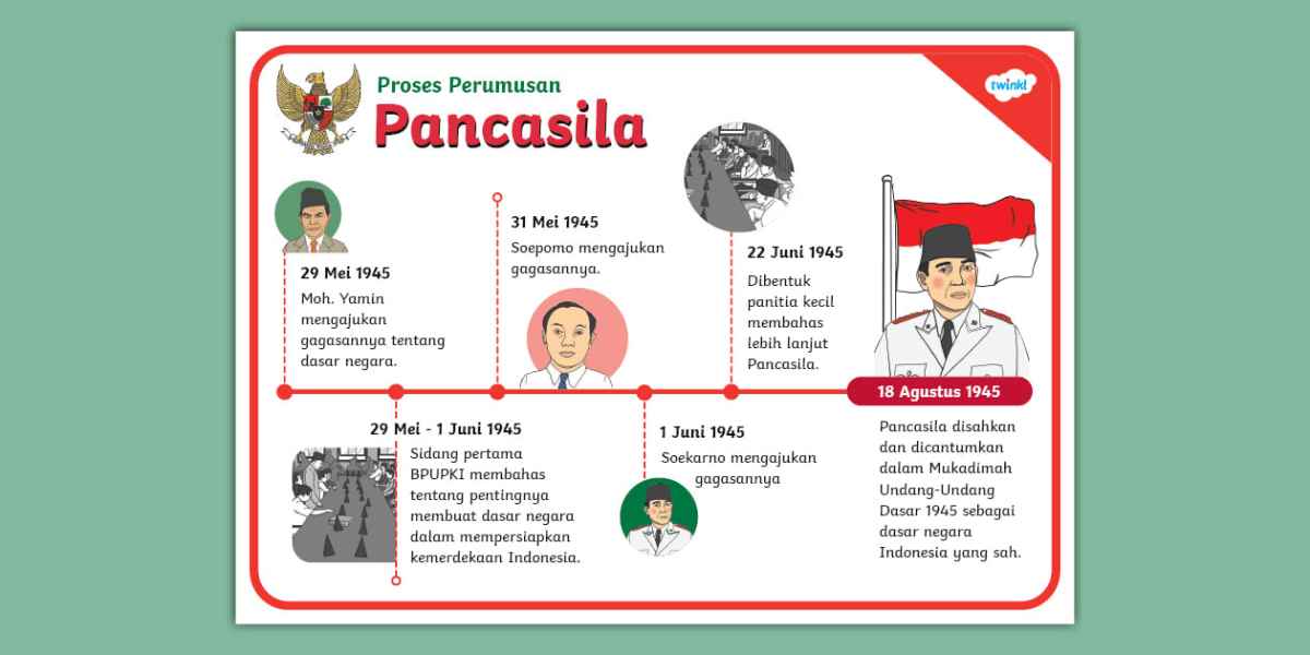 Sejarah Singkat Lahirnya Pancasila