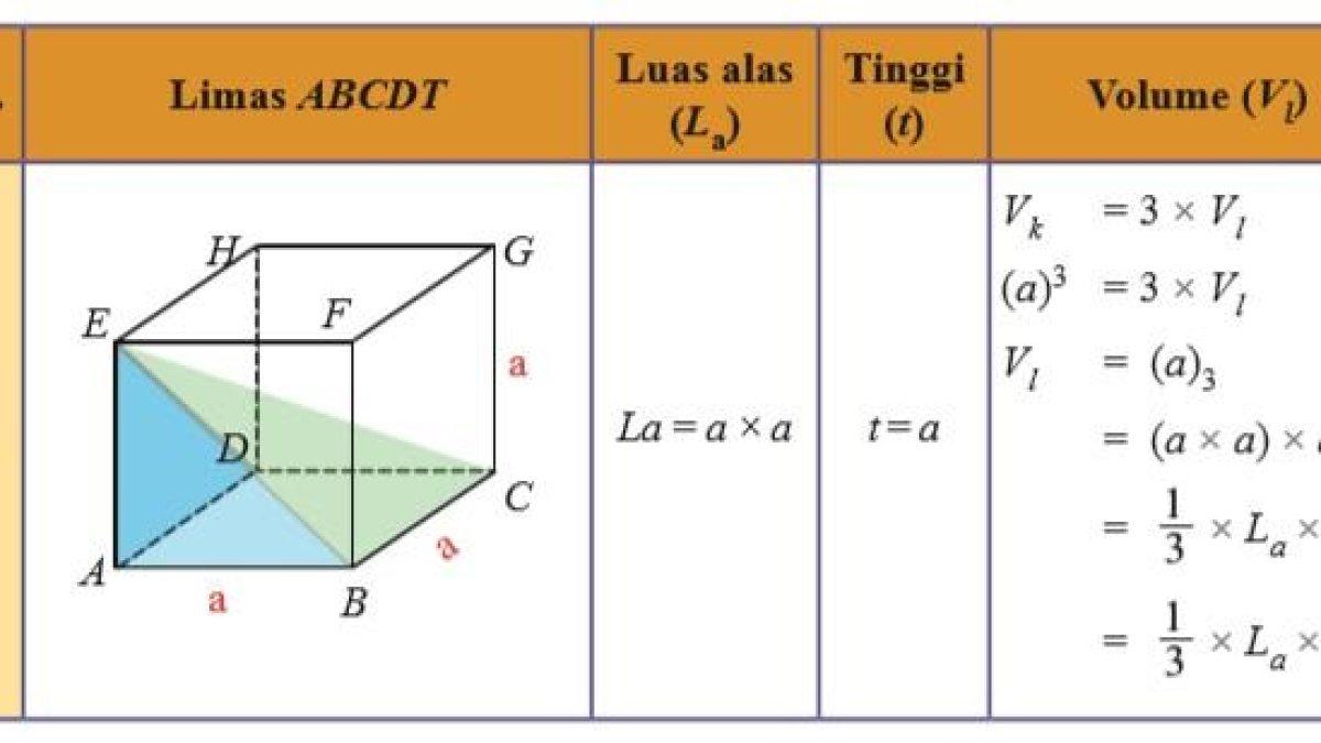 Volume Limas dengan Luas Alas 249 cm² dan Tinggi 22 cm