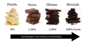 Hitung sisa cokelat setelah dibagi dan dimakan