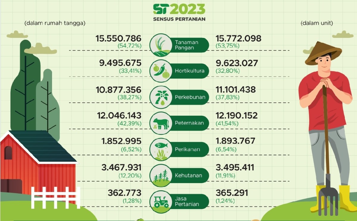 Masuk dalam sektor apa usaha: pabrik pupuk, marketing agency, petani bunga