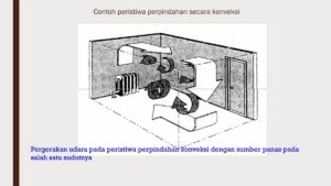 Perpindahan Panas Konveksi pada Peristiwa Nomor (1) dan (2)