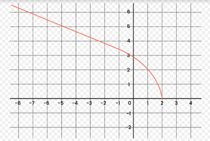 Perhatikan gambar berikut. Persamaan grafik fungsi inversnya adalah