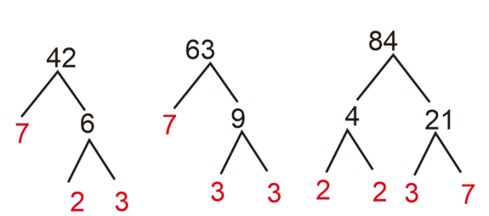 Tentukan KPK dari pasangan bilangan berikut dengan cara memfaktorkan! 42, 63, dan 84