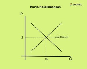 Menentukan Titik Keseimbangan Pasar dari Fungsi Permintaan dan Penawaran