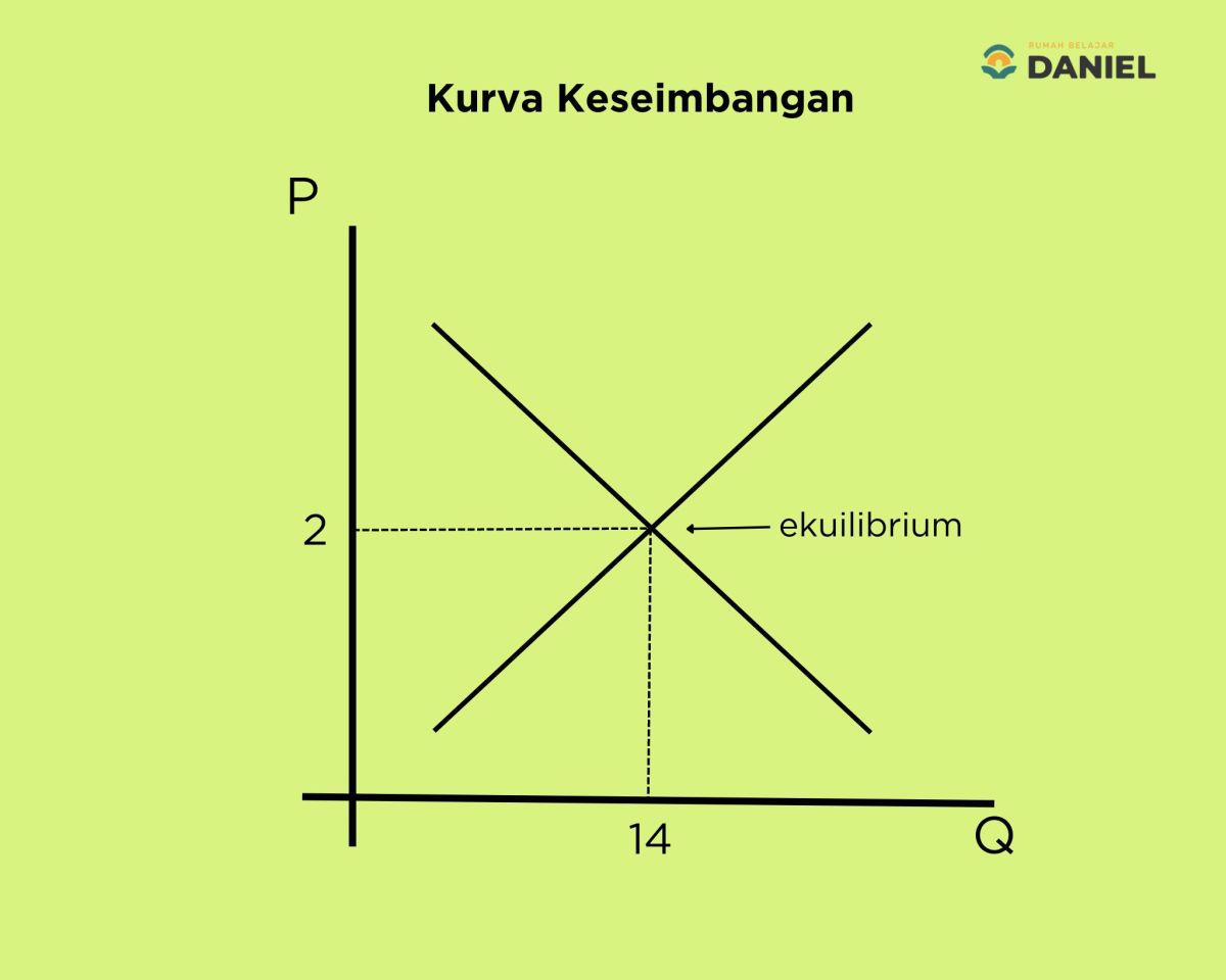 Menentukan Titik Keseimbangan Pasar dari Fungsi Permintaan dan Penawaran