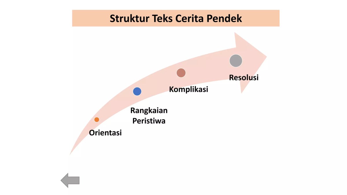 Pengertian Orientasi, Komplikasi, dan Resolusi dalam Teks Cerpen