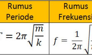 Menghitung Frekuensi Ayunan Bandul dan Konstanta Pegas