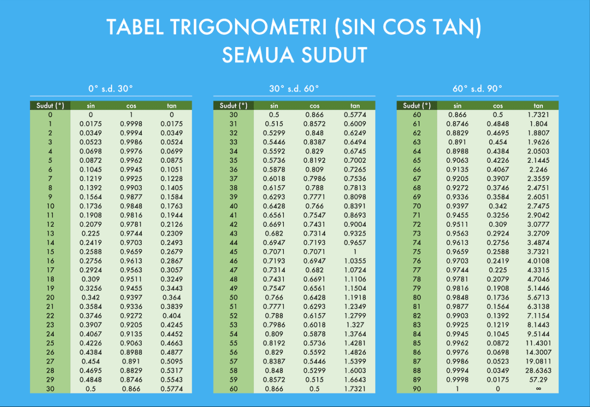Trigonometri: Tinggi Menara dan Cosine saat Tan x = -√3