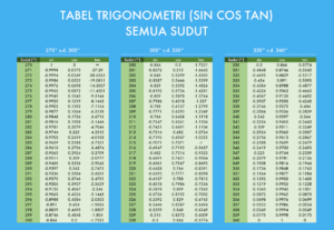 Tabel Nilai Trigonometri Sudut Istimewa 0°–360°