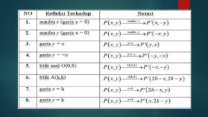 Rotasi dan Translasi Garis y=2x+1 Menjadi x‑ay=b, Hitung a+b